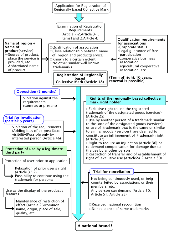 Regional collective trademark system