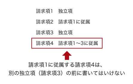 従属クレームの位置