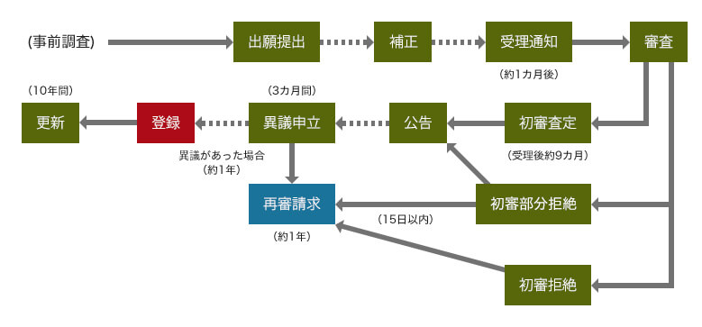 手続の流れ