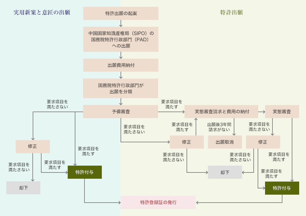 実用新案、意匠出願から権利満了の流れ