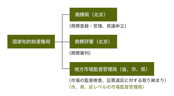 商標出願・保護に関わる機関