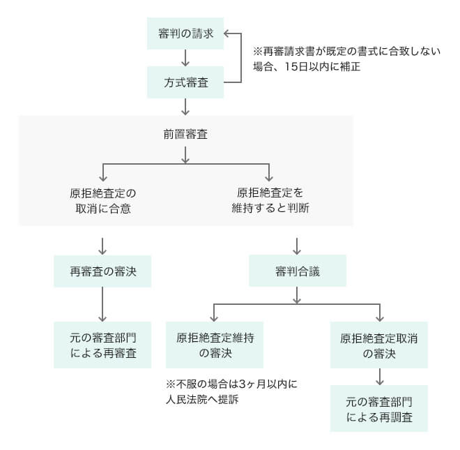 拒絶査定不服審判