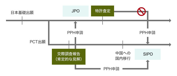 外国人出願人が利用できる早期審査は、PPH（特許審査ハイウェイ）のみ