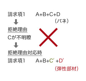 （2）独立請求項の中の技術的特徴を自発的に変更することで、保護の請求範囲の拡大した。