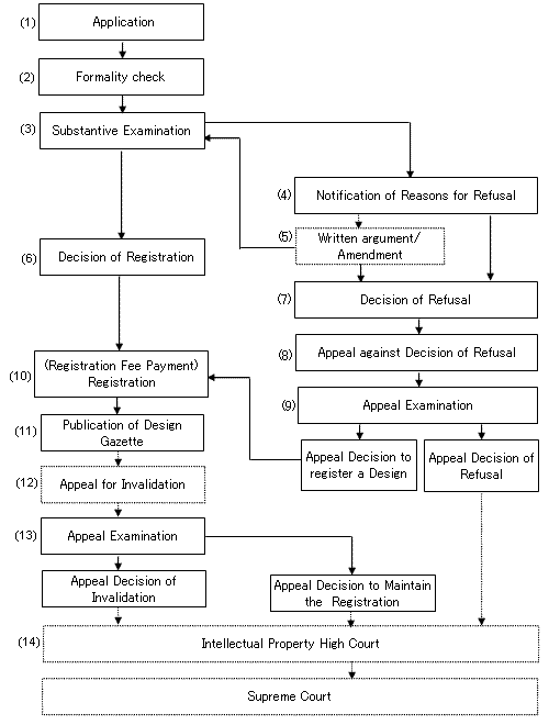 Flowchart