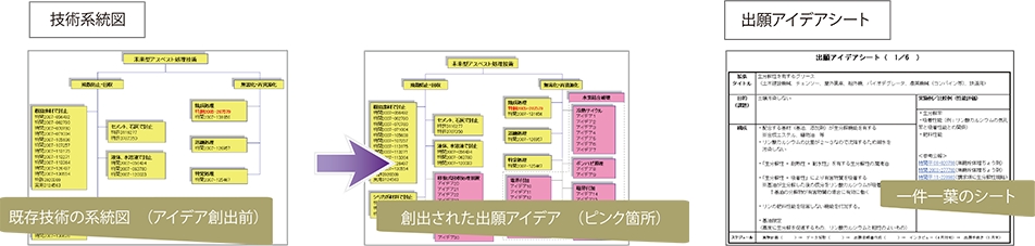 ブレインストーミングの結果のまとめ、出願