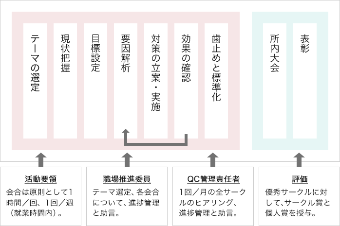 QCサークル活動の特徴