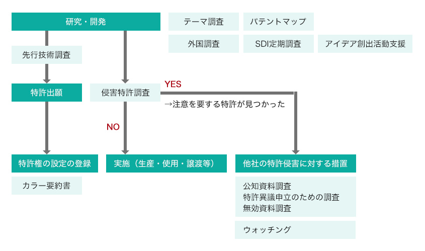 特許調査の活用場面