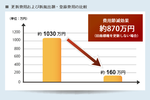 更新費用および新規出願・登録費用の比較