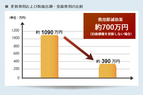 更新費用および新規出願・登録費用の比較