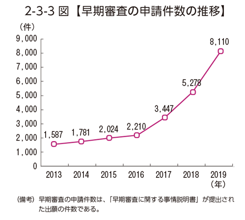 「商標早期審査」活用のすすめ | コラム