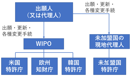 【意匠の国際登録について、理解を深めたいと思っている方へ 】ハーグ制度の最新情報と 国際段階における留意点 | 2021年