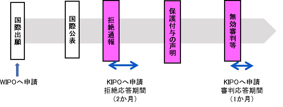 意匠の国際登録で日本・米国・欧州・韓国を指定する 「ハーグ制度を利用した意匠出願の 国内段階における留意点」 | 2021年