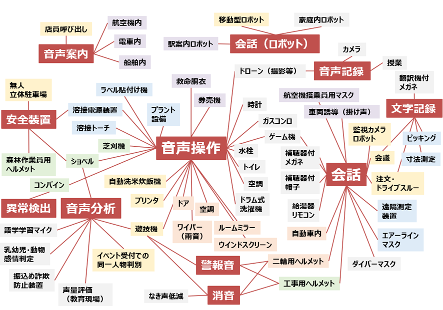 特許情報を活用した 新規用途探索方法 | 2022年