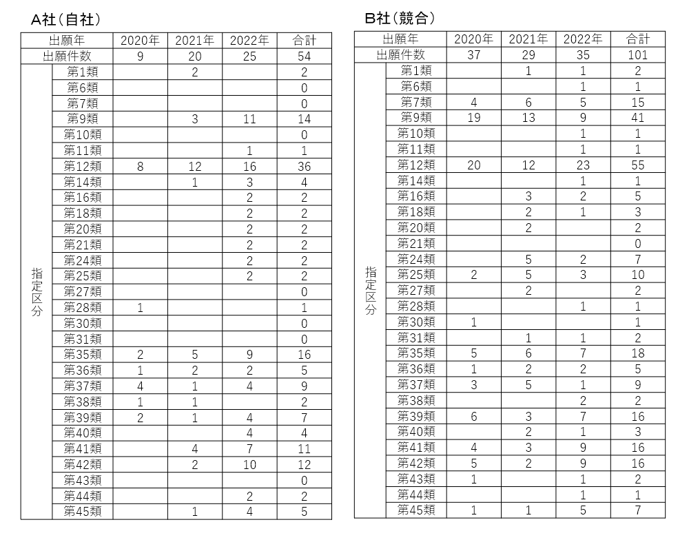 商標登録出願情報を用いた出願分析について | コラム