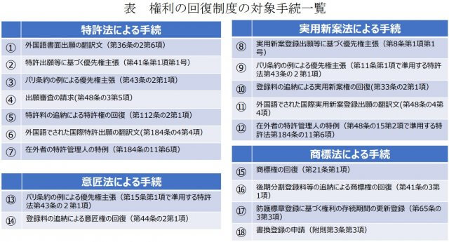 ２０２３年４月から特許庁への手続き期限を過ぎても救済されやすくなります（特許は２１万円必要） | 知財トピックス