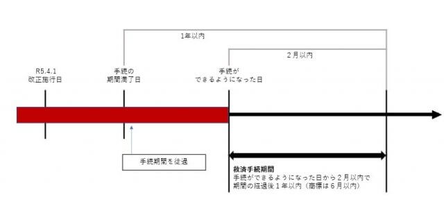 ２０２３年４月から特許庁への手続き期限を過ぎても救済されやすくなります（特許は２１万円必要） | 知財トピックス