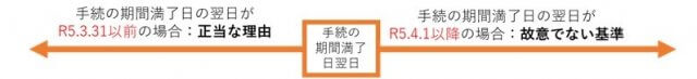 ２０２３年４月から特許庁への手続き期限を過ぎても救済されやすくなります（特許は２１万円必要） | 知財トピックス