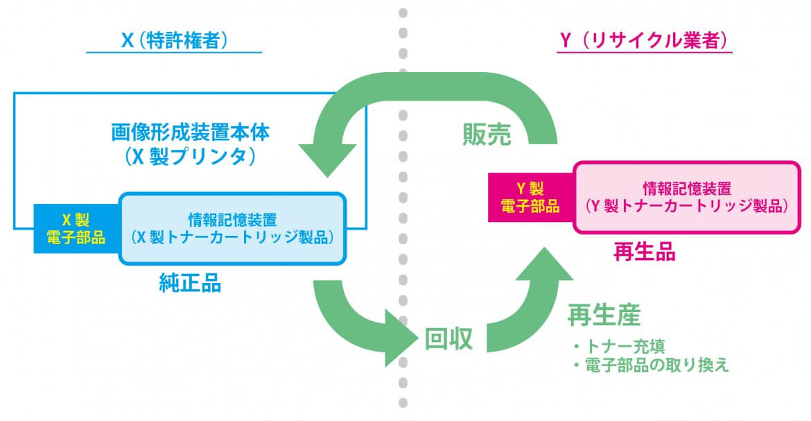 限定公開【判例研究】令和４年３月２９日判決言渡　令和２年（ネ）第１００５７号 特許権侵害差止等請求控訴事件　「トナーカートリッジ事件」知財高裁判決 | 2023年