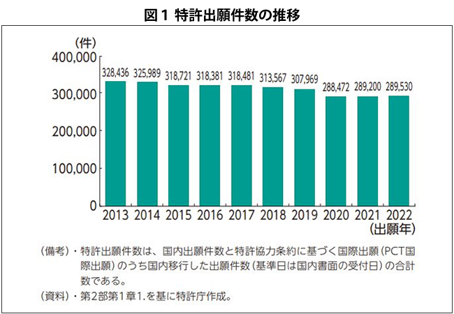 図１特許出願件数の推移グラフ