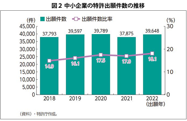 図２中小企業の特許出願件数の推移