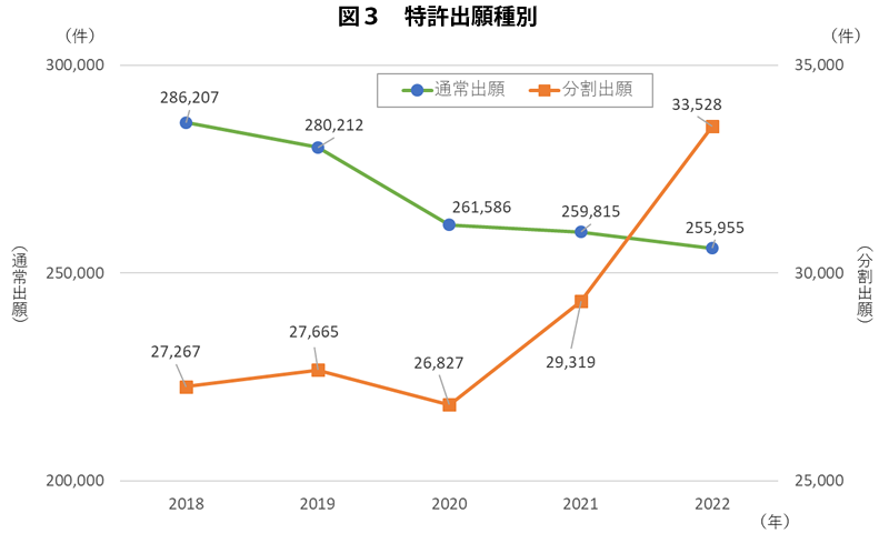 図３特許出願種別