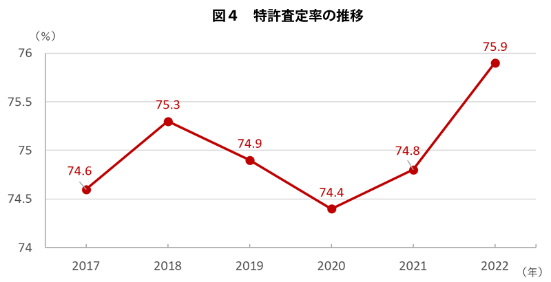 図４　特許査定率の推移