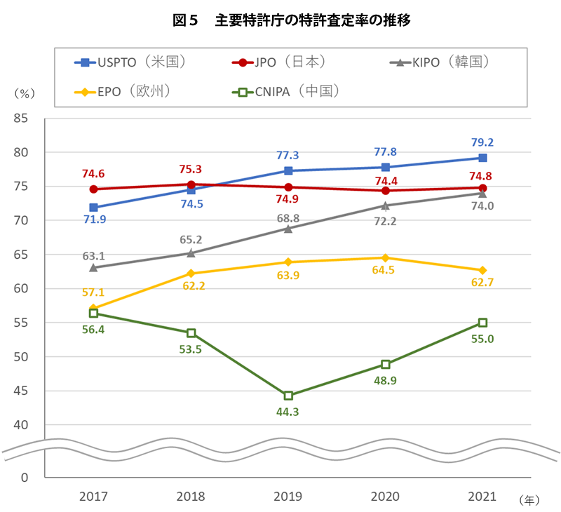 図５主要特許庁の特許査定率の推移