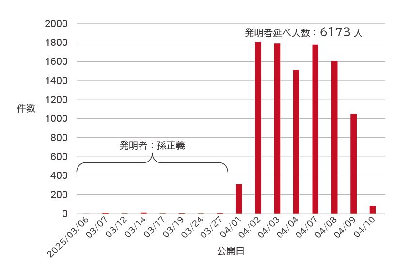 全社員発明者時代の到来？生成AIがもたらす出願革命 | お知らせ