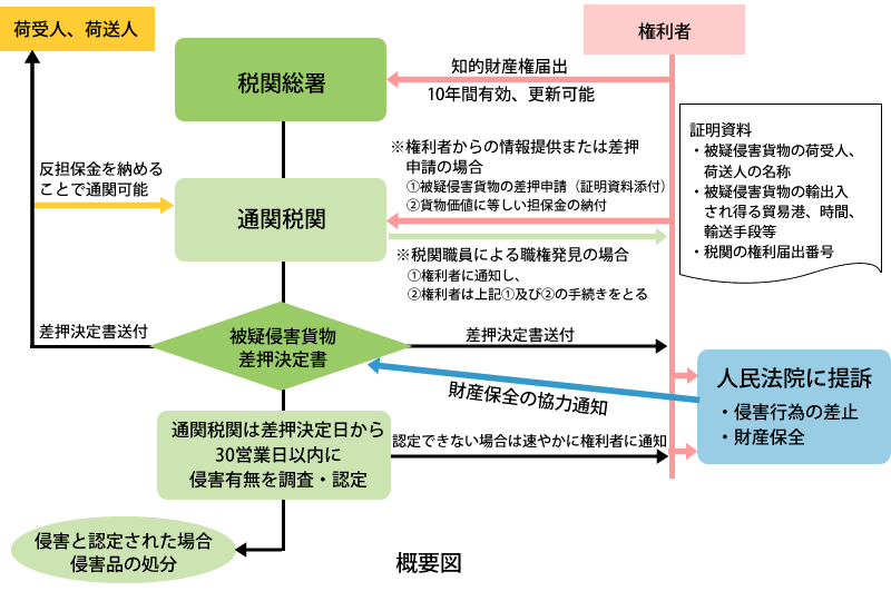 中国税関における知的財産保護制度 | アジア