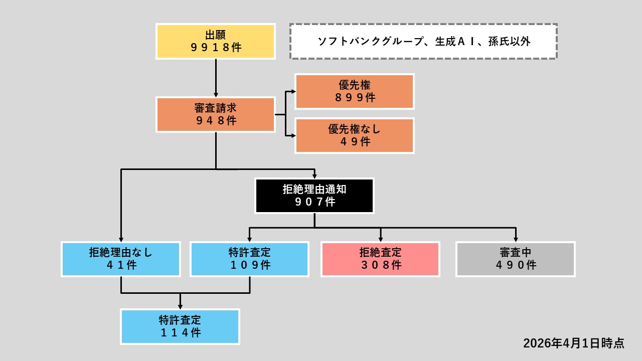 感情と生成ＡＩを融合させるソフトバンクの出願革命 | 2026年