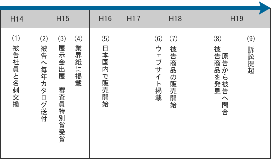 【判例研究】ぬいぐるみ形態模倣事件　東京地裁　平成19年(ワ)19275号　平成20年7月4日判決 | 2010年