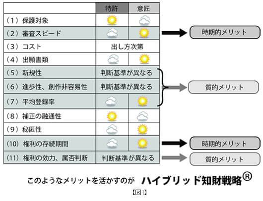 ハイブリッド知財戦略®のご提案 第一部 （意匠セミナー開催報告を兼ねて） | オンダ国際特許事務所の活動