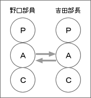 知財マンの心理学3 やりとり分析 | コラム