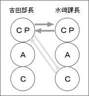 知財マンの心理学3 やりとり分析 | コラム