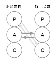 知財マンの心理学3 やりとり分析 | コラム