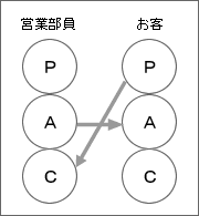 知財マンの心理学3 やりとり分析 | コラム