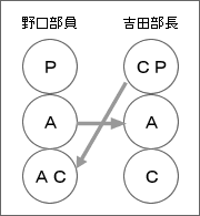 知財マンの心理学3 やりとり分析 | コラム