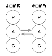 知財マンの心理学3 やりとり分析 | コラム