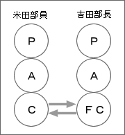 知財マンの心理学3 やりとり分析 | コラム