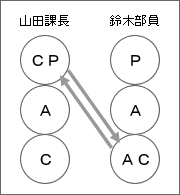 知財マンの心理学3 やりとり分析 | コラム