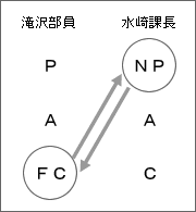 知財マンの心理学3 やりとり分析 | コラム