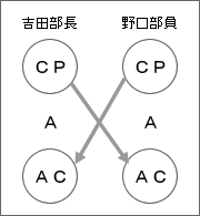 知財マンの心理学3 やりとり分析 | コラム