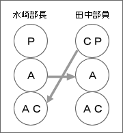 知財マンの心理学3 やりとり分析 | コラム