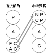 知財マンの心理学3 やりとり分析 | コラム