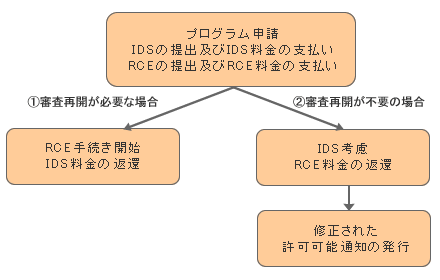 アメリカ特許規則改正（2012年5月16日発行） Quick Path Information Disclosure Statement (QPIDS) Pilot Program | 米国