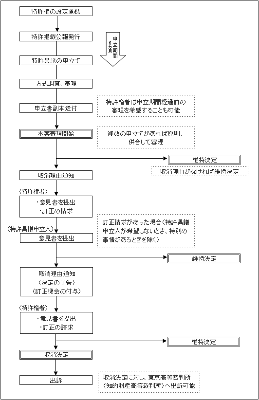 特許異議申立制度の創設 | 知財トピックス