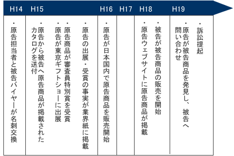 不正競争防止法2条1項3号に関する判決紹介 （商品形態模倣行為） | 2010年