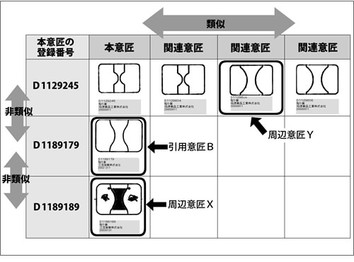 意匠調査をもっと活用するには？～彼（てき）を知り、己（おのれ）を知れば、百戦殆（あやう）からず～ | 2013年