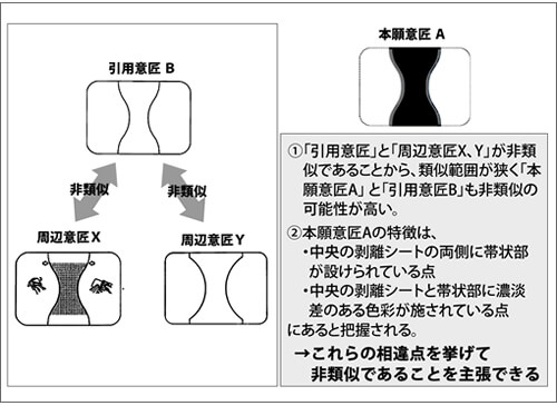 意匠調査をもっと活用するには？～彼（てき）を知り、己（おのれ）を知れば、百戦殆（あやう）からず～ | 2013年